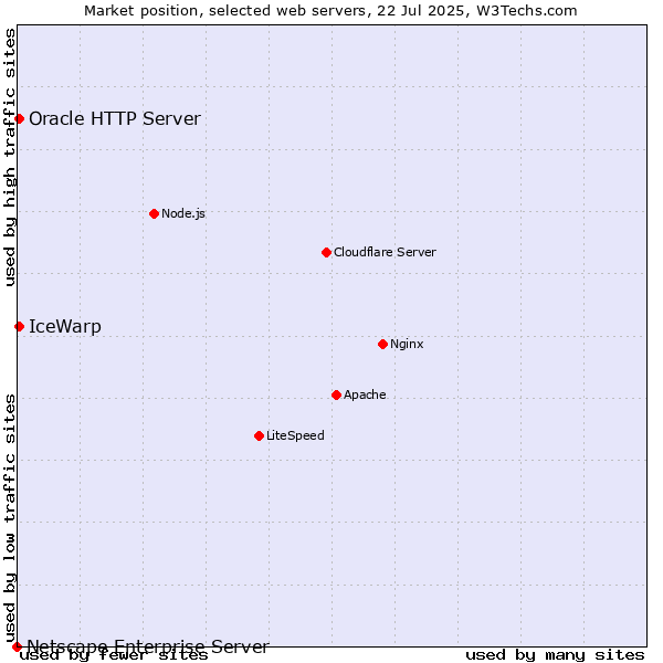 Market position of IceWarp vs. Oracle HTTP Server vs. Netscape Enterprise Server