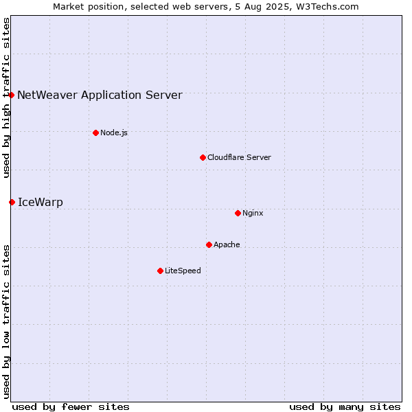 Market position of IceWarp vs. NetWeaver Application Server