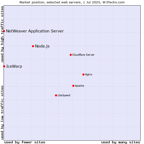 Market position of Node.js vs. IceWarp vs. NetWeaver Application Server
