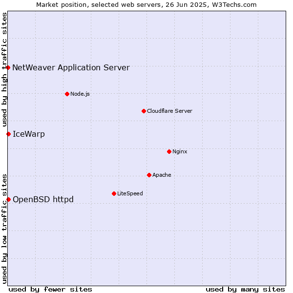 Market position of IceWarp vs. OpenBSD httpd vs. NetWeaver Application Server