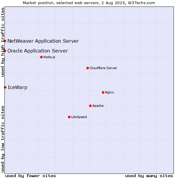 Market position of IceWarp vs. Oracle Application Server vs. NetWeaver Application Server