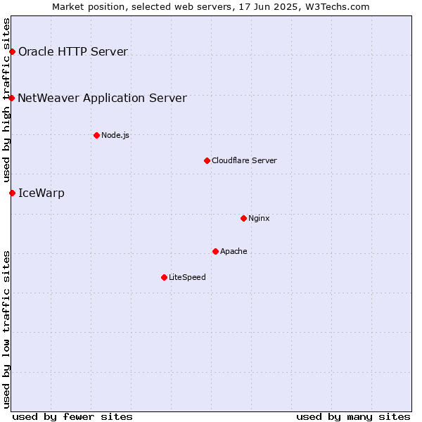 Market position of IceWarp vs. Oracle HTTP Server vs. NetWeaver Application Server