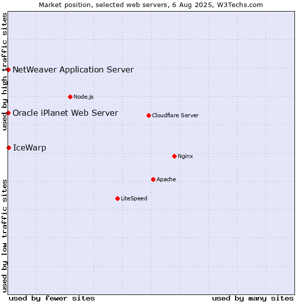 Market position of IceWarp vs. NetWeaver Application Server vs. Oracle iPlanet Web Server