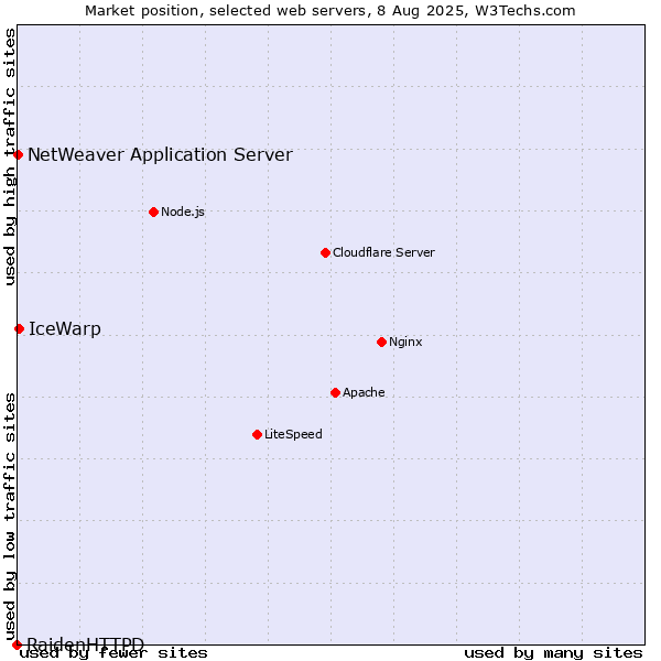 Market position of IceWarp vs. NetWeaver Application Server vs. RaidenHTTPD