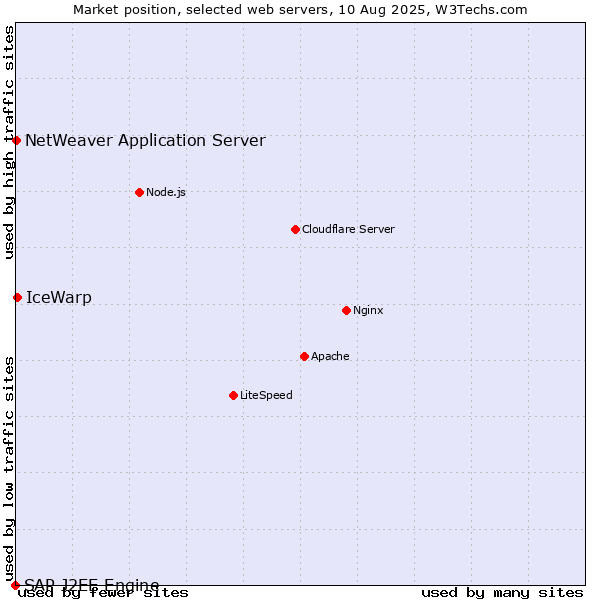 Market position of IceWarp vs. NetWeaver Application Server vs. SAP J2EE Engine