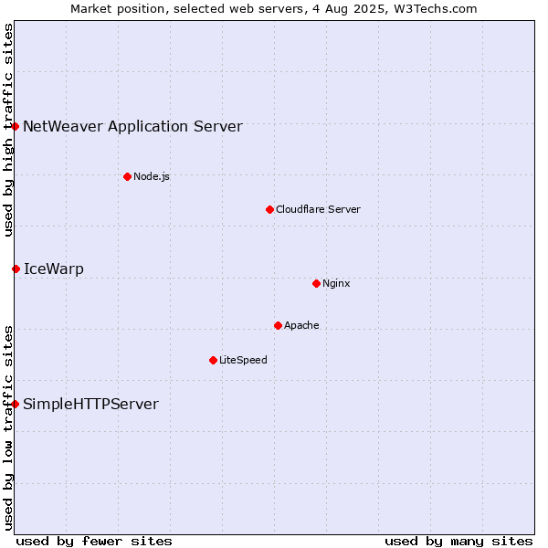 Market position of IceWarp vs. NetWeaver Application Server vs. SimpleHTTPServer