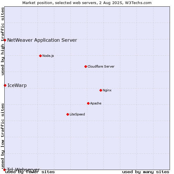 Market position of IceWarp vs. NetWeaver Application Server vs. Tcl-Webserver