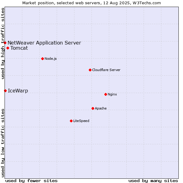 Market position of Tomcat vs. IceWarp vs. NetWeaver Application Server