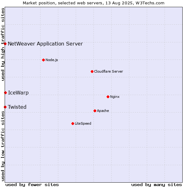 Market position of IceWarp vs. Twisted vs. NetWeaver Application Server