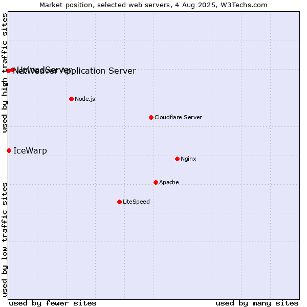 Market position of UploadServer vs. IceWarp vs. NetWeaver Application Server