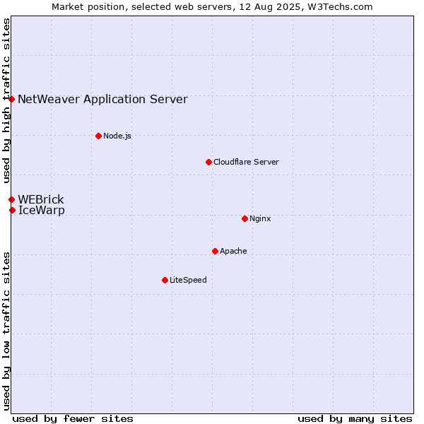Market position of IceWarp vs. WEBrick vs. NetWeaver Application Server