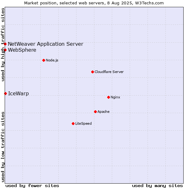 Market position of IceWarp vs. NetWeaver Application Server vs. WebSphere