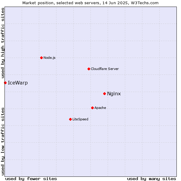 Market position of Nginx vs. IceWarp