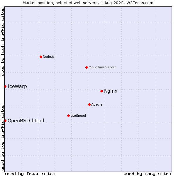 Market position of Nginx vs. IceWarp vs. OpenBSD httpd