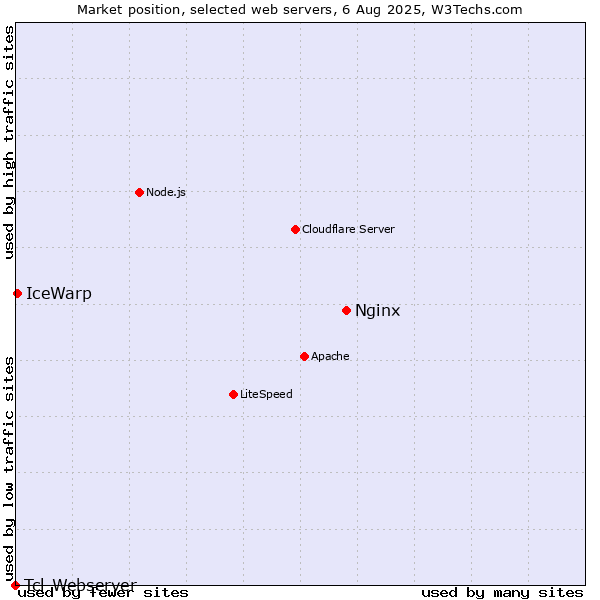 Market position of Nginx vs. IceWarp vs. Tcl-Webserver