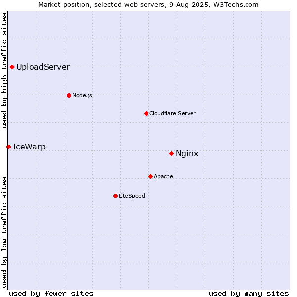 Market position of Nginx vs. UploadServer vs. IceWarp