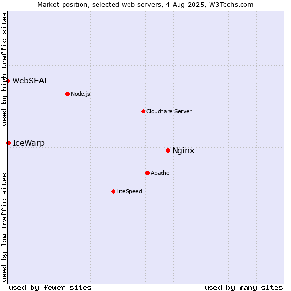 Market position of Nginx vs. IceWarp vs. WebSEAL