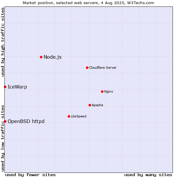 Market position of Node.js vs. IceWarp vs. OpenBSD httpd