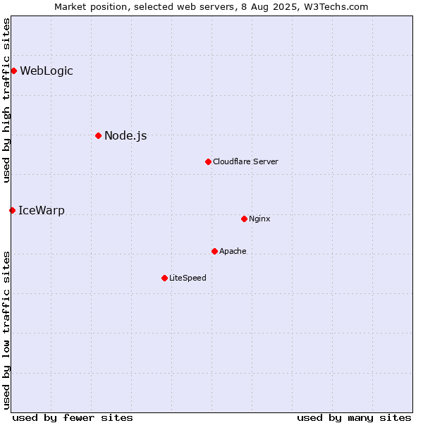 Market position of Node.js vs. WebLogic vs. IceWarp