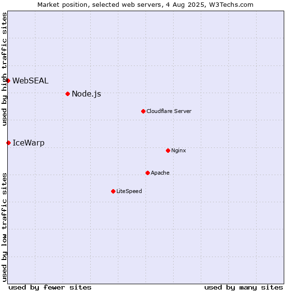 Market position of Node.js vs. IceWarp vs. WebSEAL