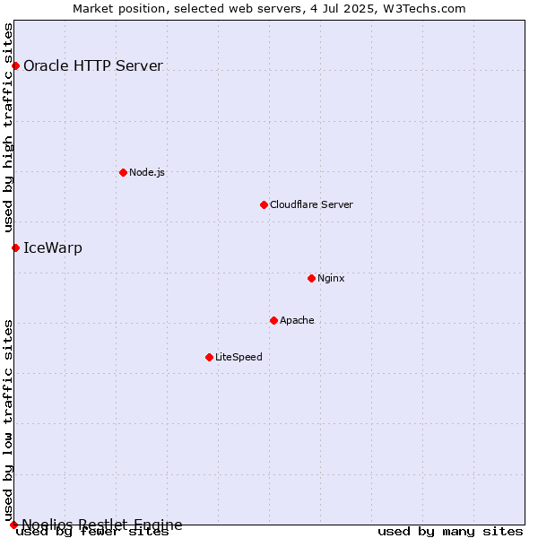 Market position of IceWarp vs. Oracle HTTP Server vs. Noelios Restlet Engine