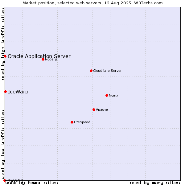 Market position of IceWarp vs. Oracle Application Server vs. nxweb