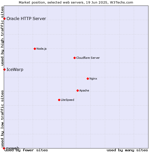 Market position of IceWarp vs. Oracle HTTP Server vs. nxweb