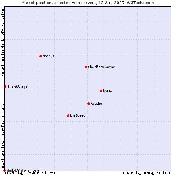 Market position of IceWarp vs. nxweb vs. Tcl-Webserver