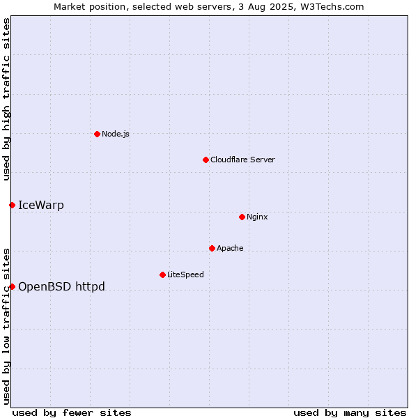 Market position of IceWarp vs. OpenBSD httpd