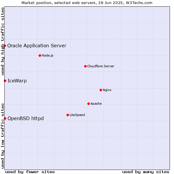 Market position of IceWarp vs. OpenBSD httpd vs. Oracle Application Server