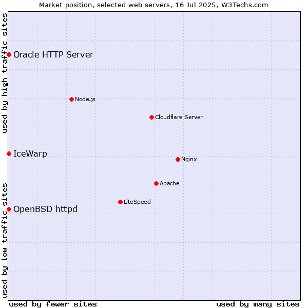 Market position of IceWarp vs. OpenBSD httpd vs. Oracle HTTP Server