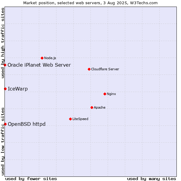 Market position of IceWarp vs. OpenBSD httpd vs. Oracle iPlanet Web Server
