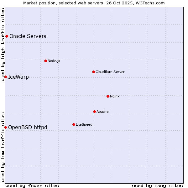 Market position of Oracle Servers vs. OpenBSD httpd vs. IceWarp