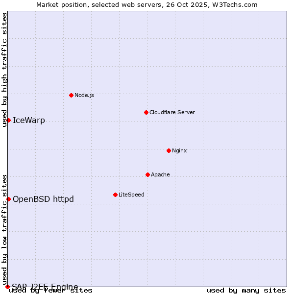 Market position of OpenBSD httpd vs. IceWarp vs. SAP J2EE Engine