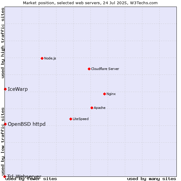 Market position of IceWarp vs. OpenBSD httpd vs. Tcl-Webserver
