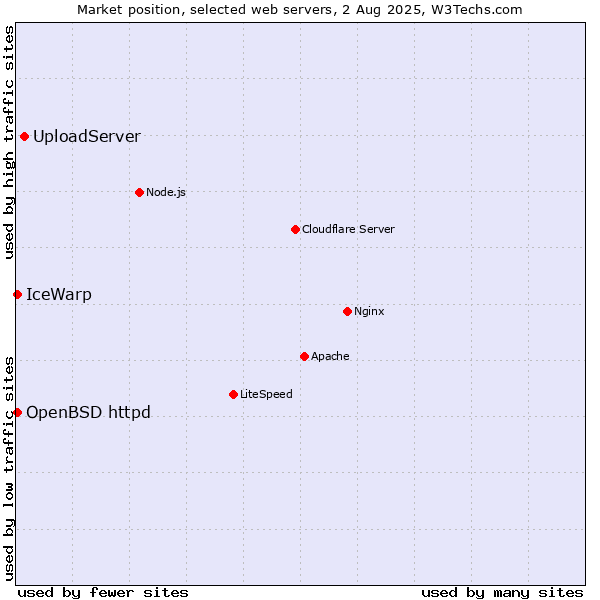 Market position of UploadServer vs. IceWarp vs. OpenBSD httpd