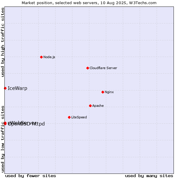 Market position of IceWarp vs. OpenBSD httpd vs. vWebServer