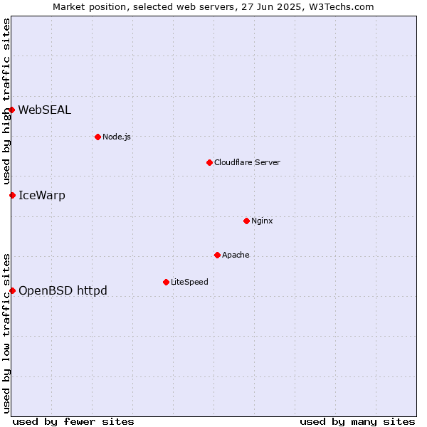 Market position of IceWarp vs. OpenBSD httpd vs. WebSEAL