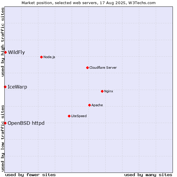 Market position of WildFly vs. OpenBSD httpd vs. IceWarp