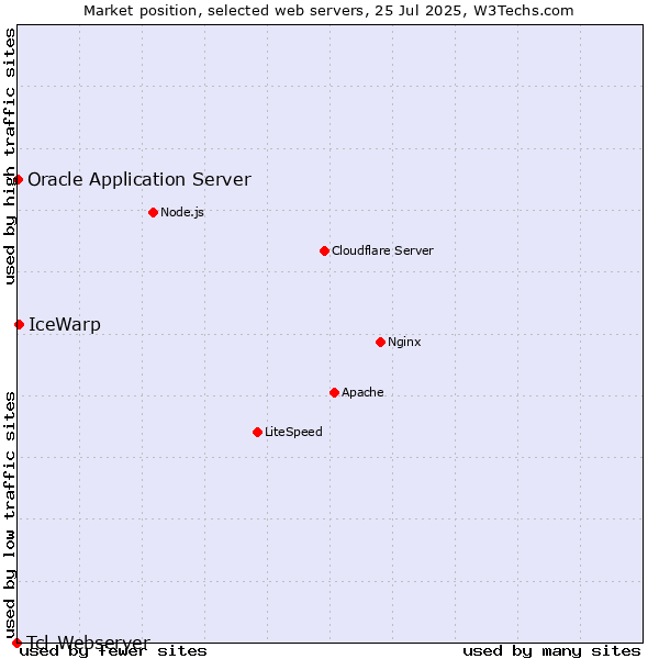 Market position of IceWarp vs. Oracle Application Server vs. Tcl-Webserver