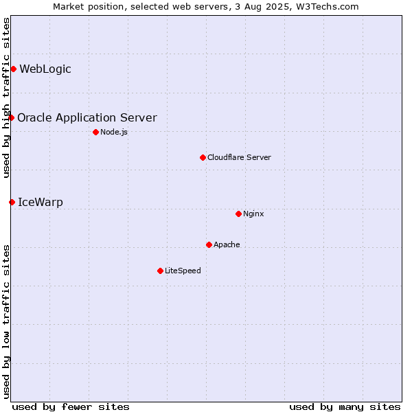 Market position of WebLogic vs. IceWarp vs. Oracle Application Server