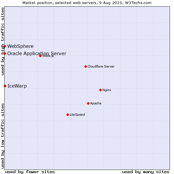 Market position of IceWarp vs. Oracle Application Server vs. WebSphere