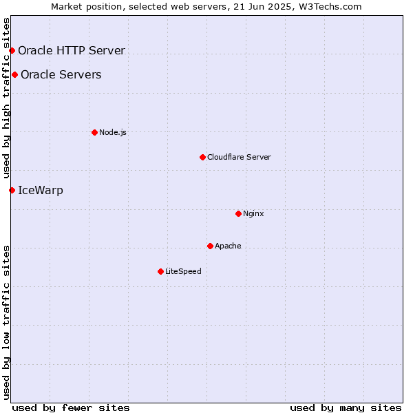Market position of Oracle Servers vs. IceWarp vs. Oracle HTTP Server