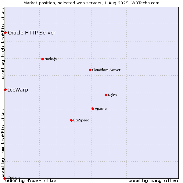 Market position of IceWarp vs. Oracle HTTP Server vs. Orion