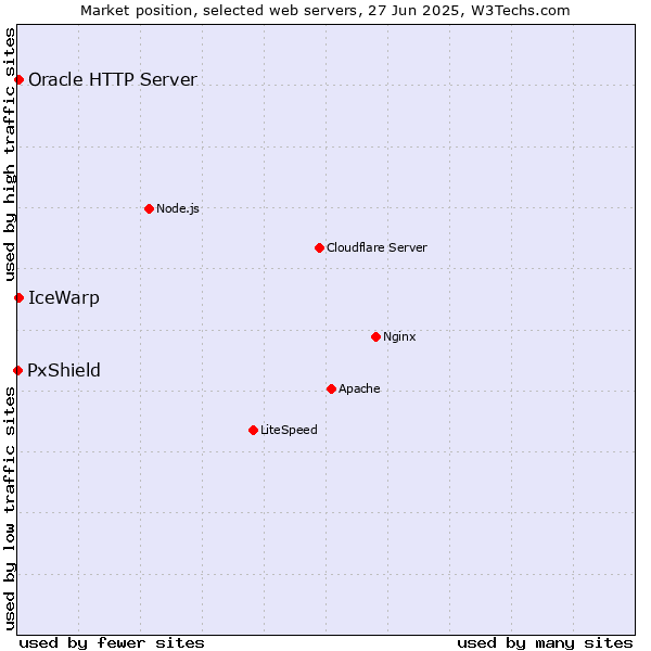 Market position of IceWarp vs. Oracle HTTP Server vs. PxShield