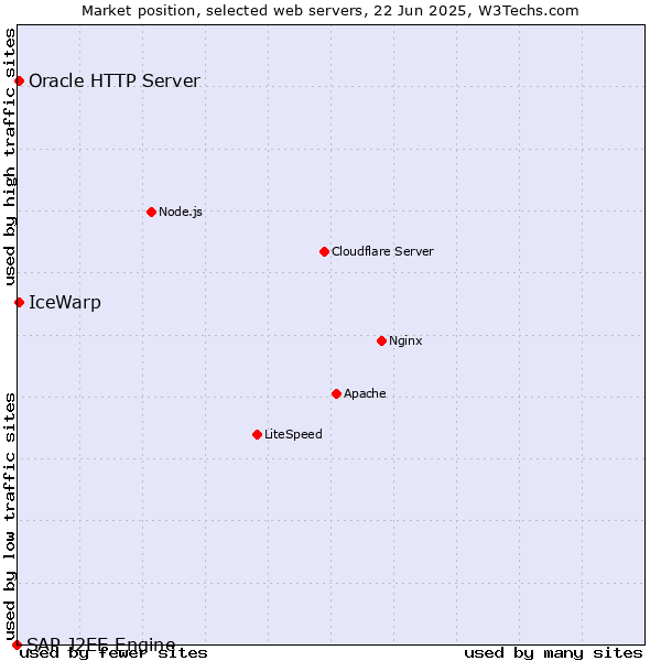 Market position of IceWarp vs. Oracle HTTP Server vs. SAP J2EE Engine