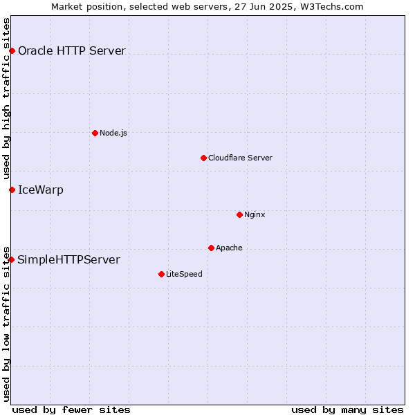 Market position of IceWarp vs. Oracle HTTP Server vs. SimpleHTTPServer