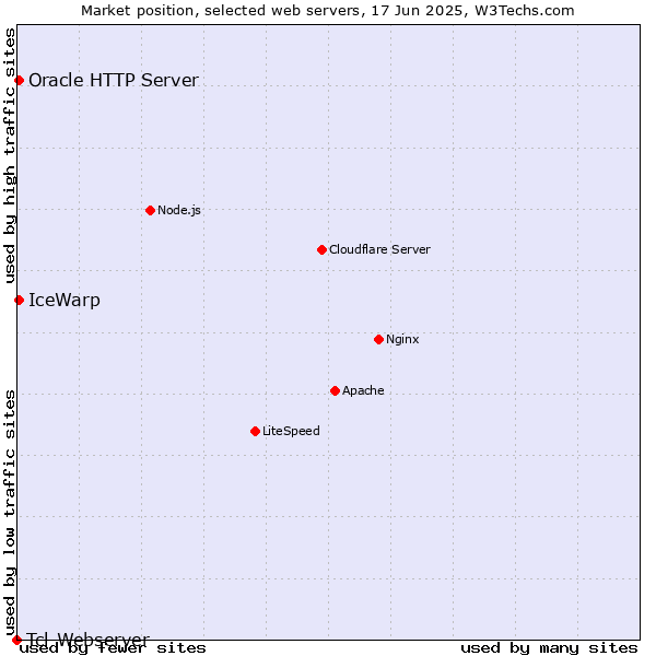 Market position of IceWarp vs. Oracle HTTP Server vs. Tcl-Webserver