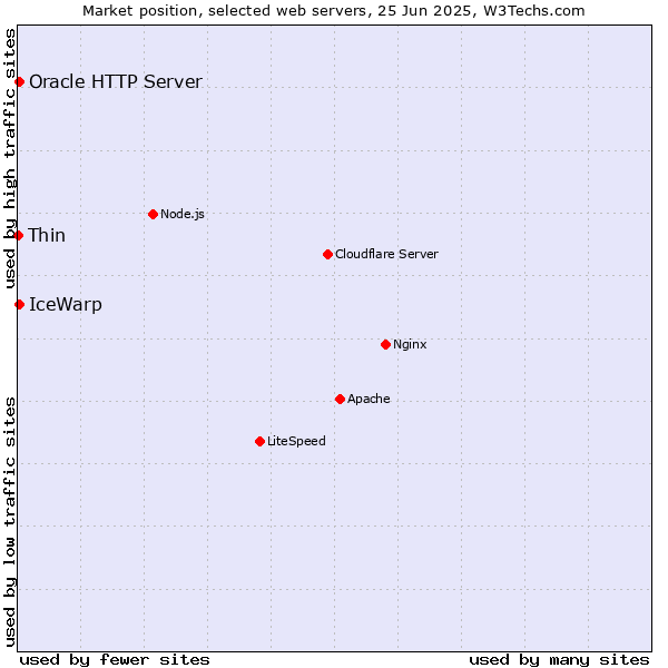 Market position of IceWarp vs. Oracle HTTP Server vs. Thin