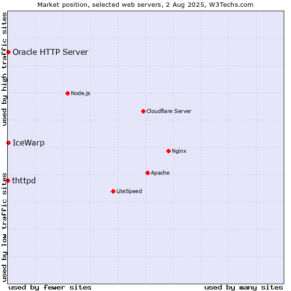 Market position of IceWarp vs. Oracle HTTP Server vs. thttpd